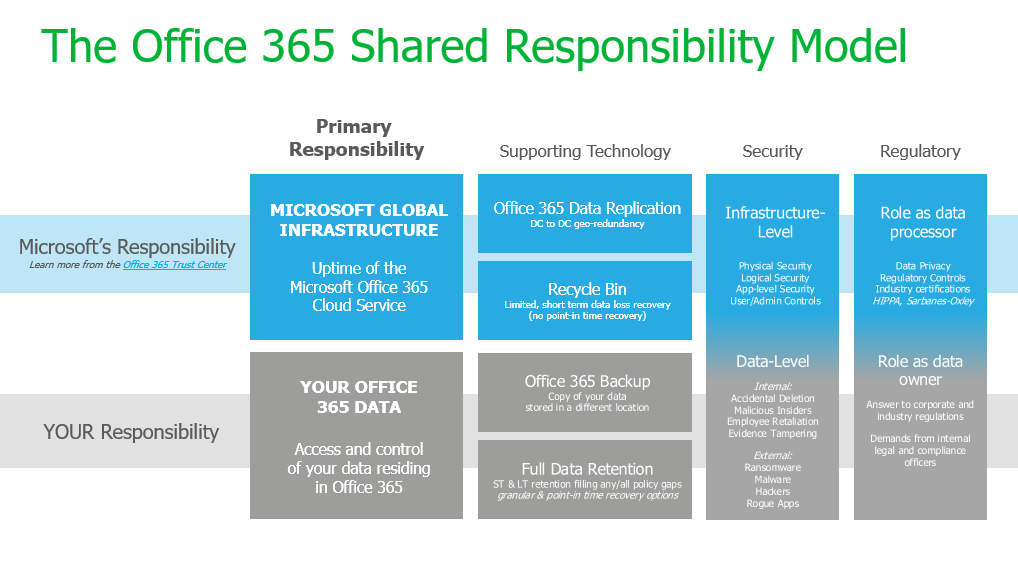 The Office 365 Shared Responsibility Model shows Microsoft's responsibilities and other group's responsibilities.  Amidata's 365Protect - Securing Microsoft 365 Data. 