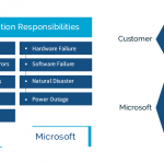 Microsoft and customer data responsibilities