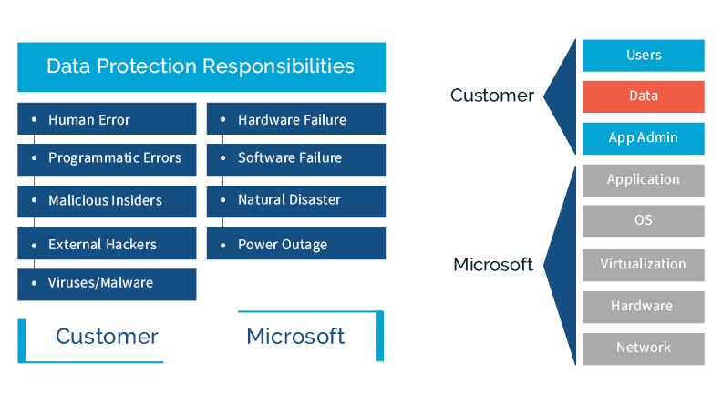 Customer-Microsoft Data Protection Responsibilities